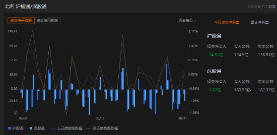 午评：北向资金卖出16.13亿元，沪股通净卖出14.31亿元