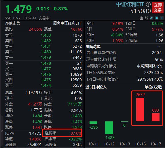 年内规模增近3倍！中证红利ETF(515080)净值份额双升，盘中溢价频现