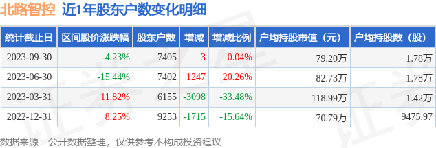 北路智控(301195)9月30日股东户数0.74万户，较上期增加0.04%