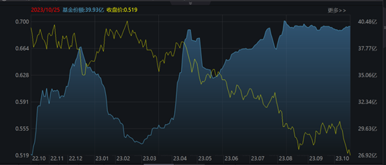 A股规模最大的医疗器械ETF(159883)昨日获1.62亿大额净申购，底部信号或已明显？