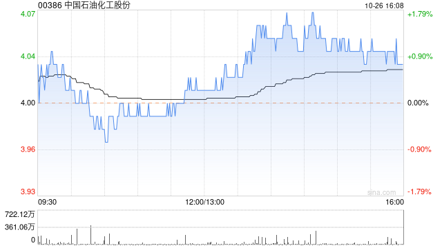 中国石油化工股份拟向湖南石化增资 持股比例增至75.07%