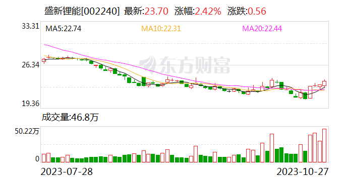 盛新锂能：拟2.5亿元-5亿元回购公司股份