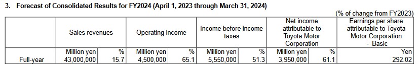 丰田Q2营收同比大增24% 日元走软提振下营业利润创新高 上调全年业绩指引