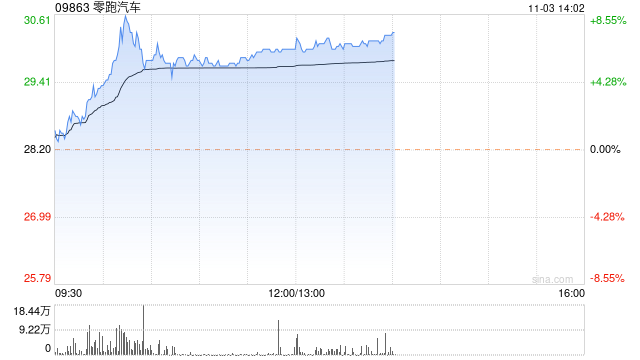 汽车股早盘继续走高 零跑汽车涨超6%蔚来-SW涨超5%