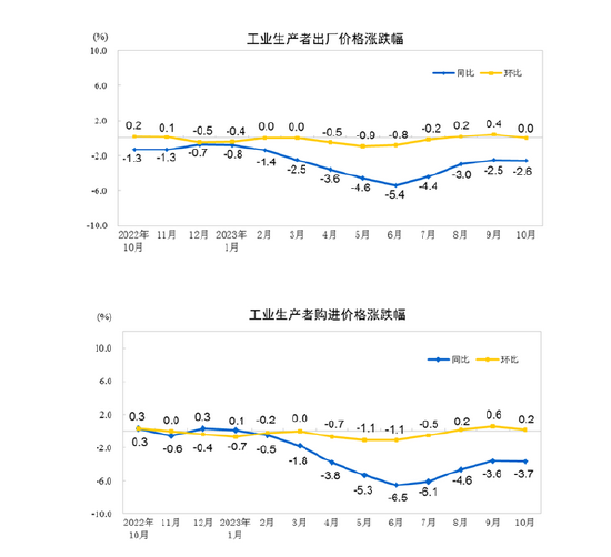 统计局：2023年10月份工业生产者出厂价格同比下降2.6% 环比持平