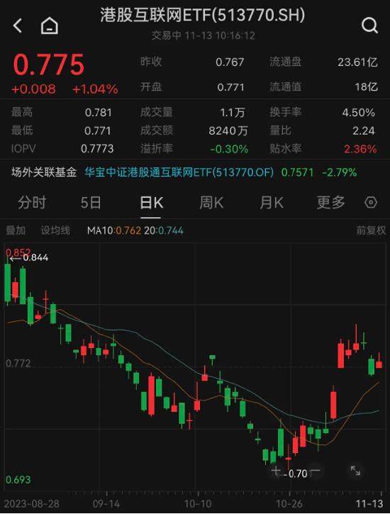 小米集团领衔权重股上行，港股互联网ETF（513770）早盘涨逾1%！机构：港股或正处于高性价比抄底区间中！