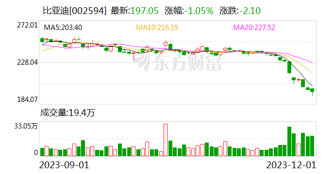 比亚迪11月销量30.19万辆 距离年度目标一步之遥