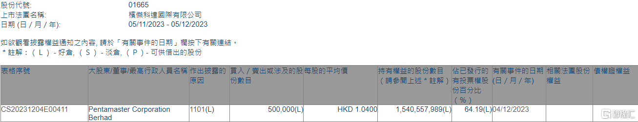 槟杰科达(01665.HK)获Pentamaster Corporation Berhad增持50万股